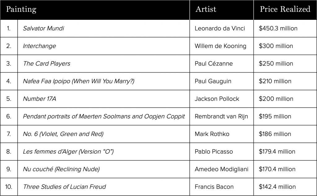 The Top 35 Most Expensive Paintings Ever Sold